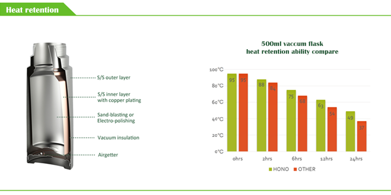 vacuum flask heat retention data